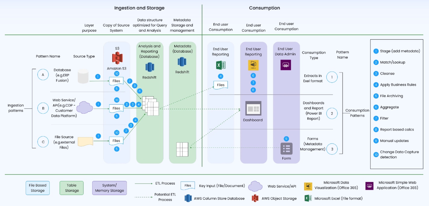 TMA Solutions Data Workflow on AWS